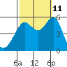 Alameda tide chart for Friday, October 11, 2024