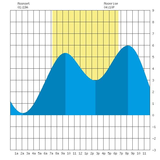 Alameda tide chart for Saturday, October 12, 2024