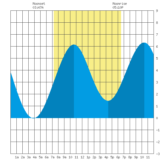 Alameda tide chart for Monday, October 14, 2024