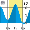 Alameda tide chart for Thursday, October 17, 2024