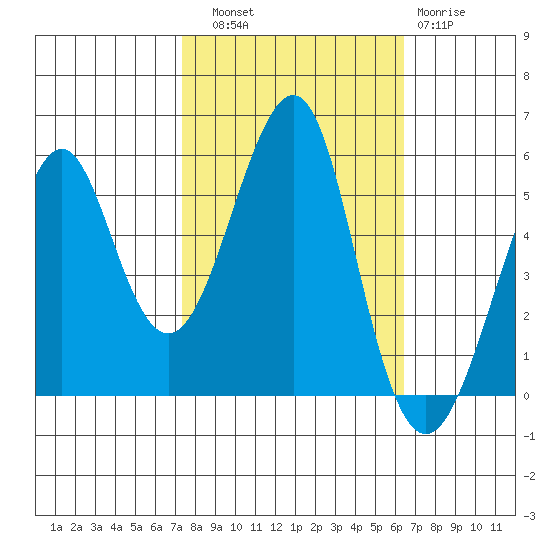 Alameda tide chart for Friday, October 18, 2024