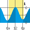 Alameda tide chart for Tuesday, October 1, 2024