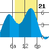 Alameda tide chart for Monday, October 21, 2024