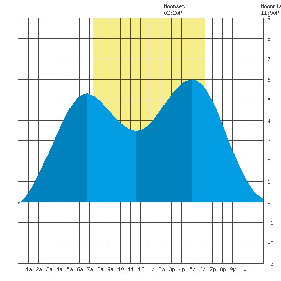Alameda tide chart for Wednesday, October 23, 2024