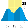 Alameda tide chart for Wednesday, October 23, 2024