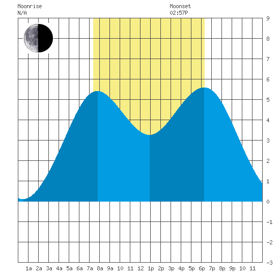 Alameda tide chart for Thursday, October 24, 2024