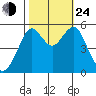 Alameda tide chart for Thursday, October 24, 2024