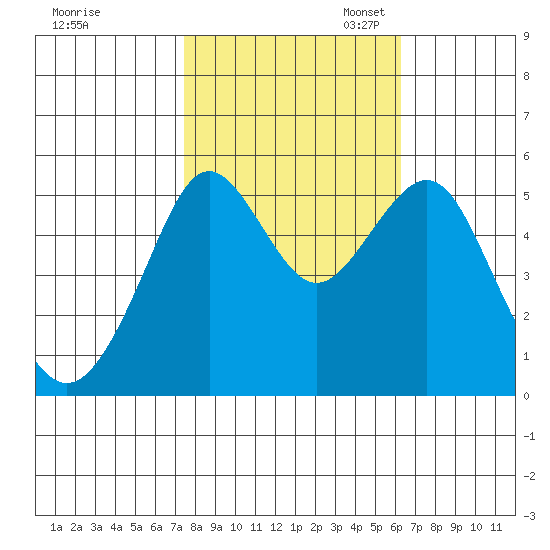 Alameda tide chart for Friday, October 25, 2024