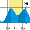 Alameda tide chart for Friday, October 25, 2024