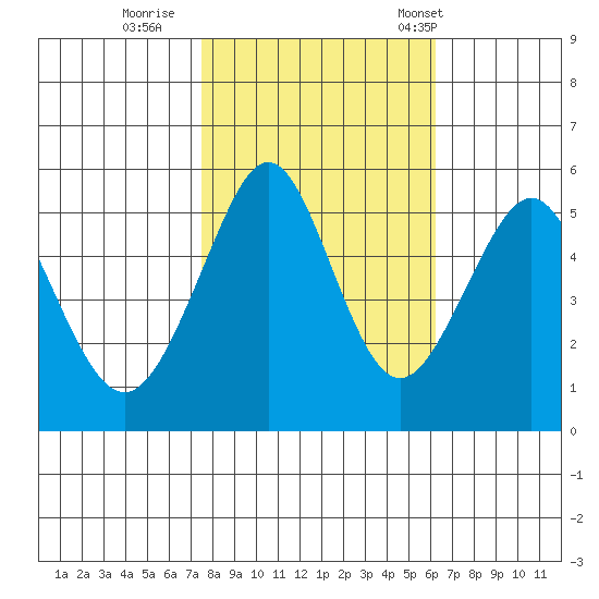 Alameda tide chart for Monday, October 28, 2024