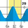 Alameda tide chart for Tuesday, October 29, 2024