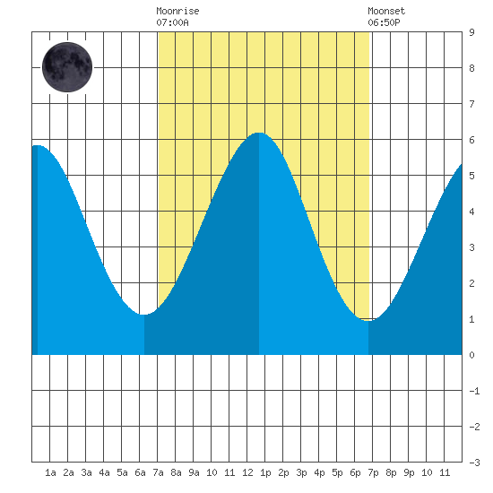 Alameda tide chart for Wednesday, October 2, 2024