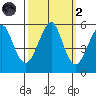 Alameda tide chart for Wednesday, October 2, 2024