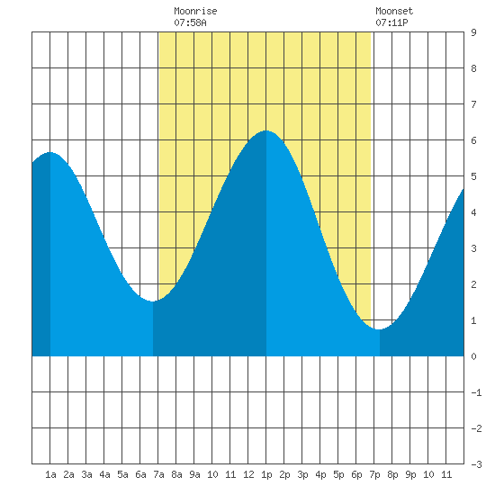 Alameda tide chart for Thursday, October 3, 2024