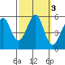 Alameda tide chart for Thursday, October 3, 2024