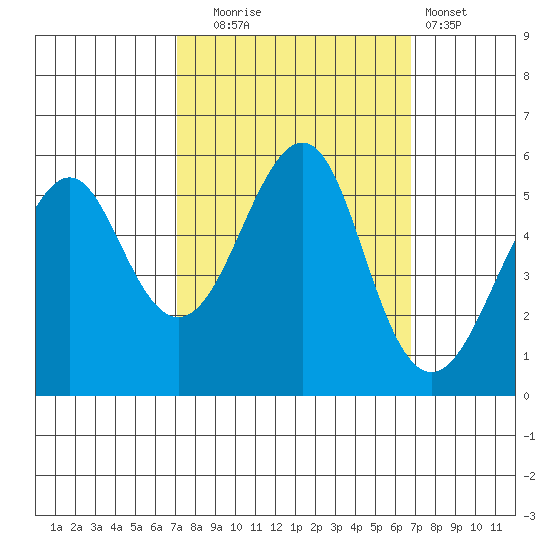 Alameda tide chart for Friday, October 4, 2024
