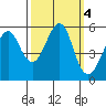 Alameda tide chart for Friday, October 4, 2024