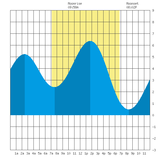 Alameda tide chart for Saturday, October 5, 2024