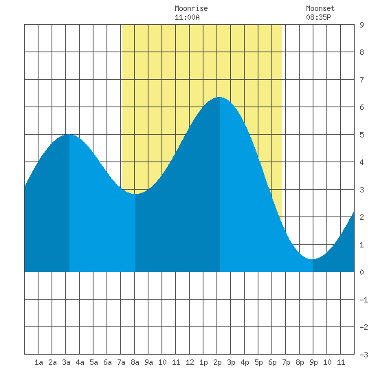 Alameda tide chart for Sunday, October 6, 2024