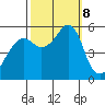 Alameda tide chart for Tuesday, October 8, 2024