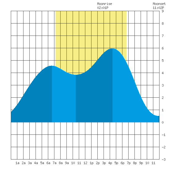 Alameda tide chart for Wednesday, October 9, 2024