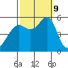 Alameda tide chart for Wednesday, October 9, 2024