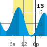Alameda tide chart for Wednesday, November 13, 2024