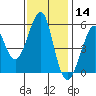 Alameda tide chart for Thursday, November 14, 2024