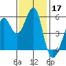 Alameda tide chart for Sunday, November 17, 2024