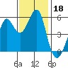 Alameda tide chart for Monday, November 18, 2024