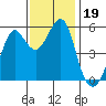 Alameda tide chart for Tuesday, November 19, 2024