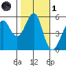 Alameda tide chart for Friday, November 1, 2024