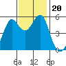 Alameda tide chart for Wednesday, November 20, 2024