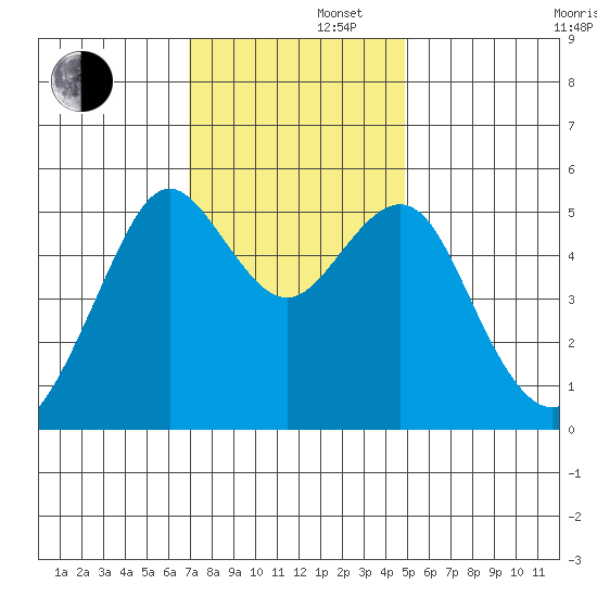 Alameda tide chart for Friday, November 22, 2024