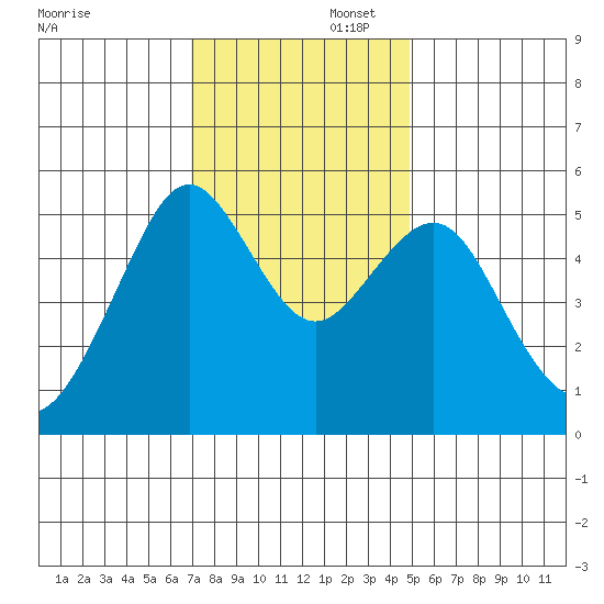 Alameda tide chart for Saturday, November 23, 2024