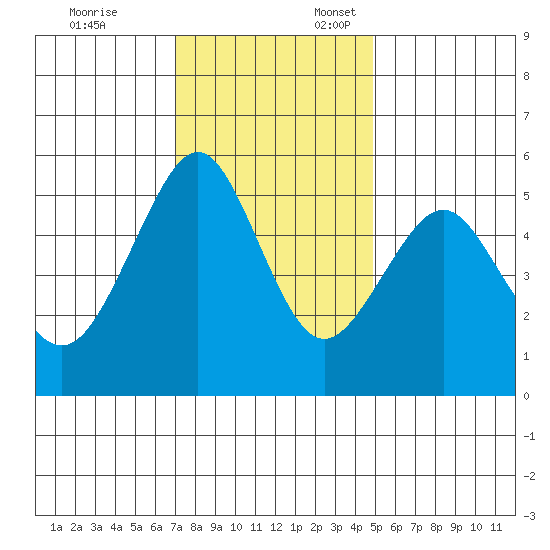 Alameda tide chart for Monday, November 25, 2024