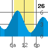 Alameda tide chart for Tuesday, November 26, 2024