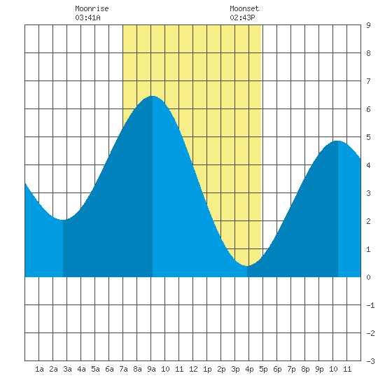 Alameda tide chart for Wednesday, November 27, 2024