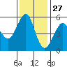 Alameda tide chart for Wednesday, November 27, 2024