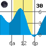 Alameda tide chart for Saturday, November 30, 2024