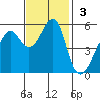 Alameda tide chart for Sunday, November 3, 2024