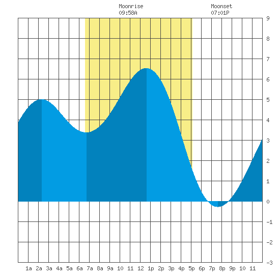 Alameda tide chart for Monday, November 4, 2024
