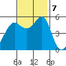 Alameda tide chart for Thursday, November 7, 2024