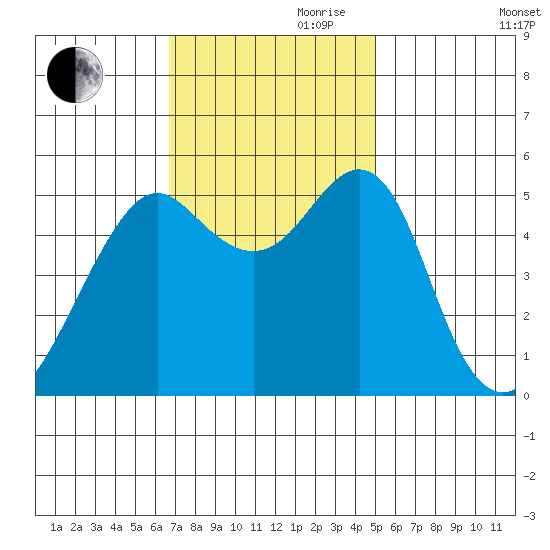 Alameda tide chart for Friday, November 8, 2024