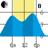 Alameda tide chart for Friday, November 8, 2024