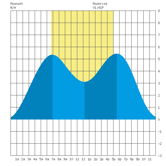 Alameda tide chart for Saturday, November 9, 2024