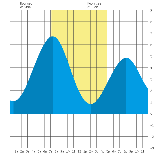 Alameda tide chart for Tuesday, December 10, 2024