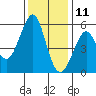 Alameda tide chart for Wednesday, December 11, 2024