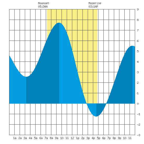 Alameda tide chart for Friday, December 13, 2024
