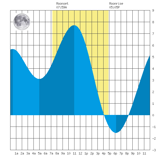 Alameda tide chart for Sunday, December 15, 2024